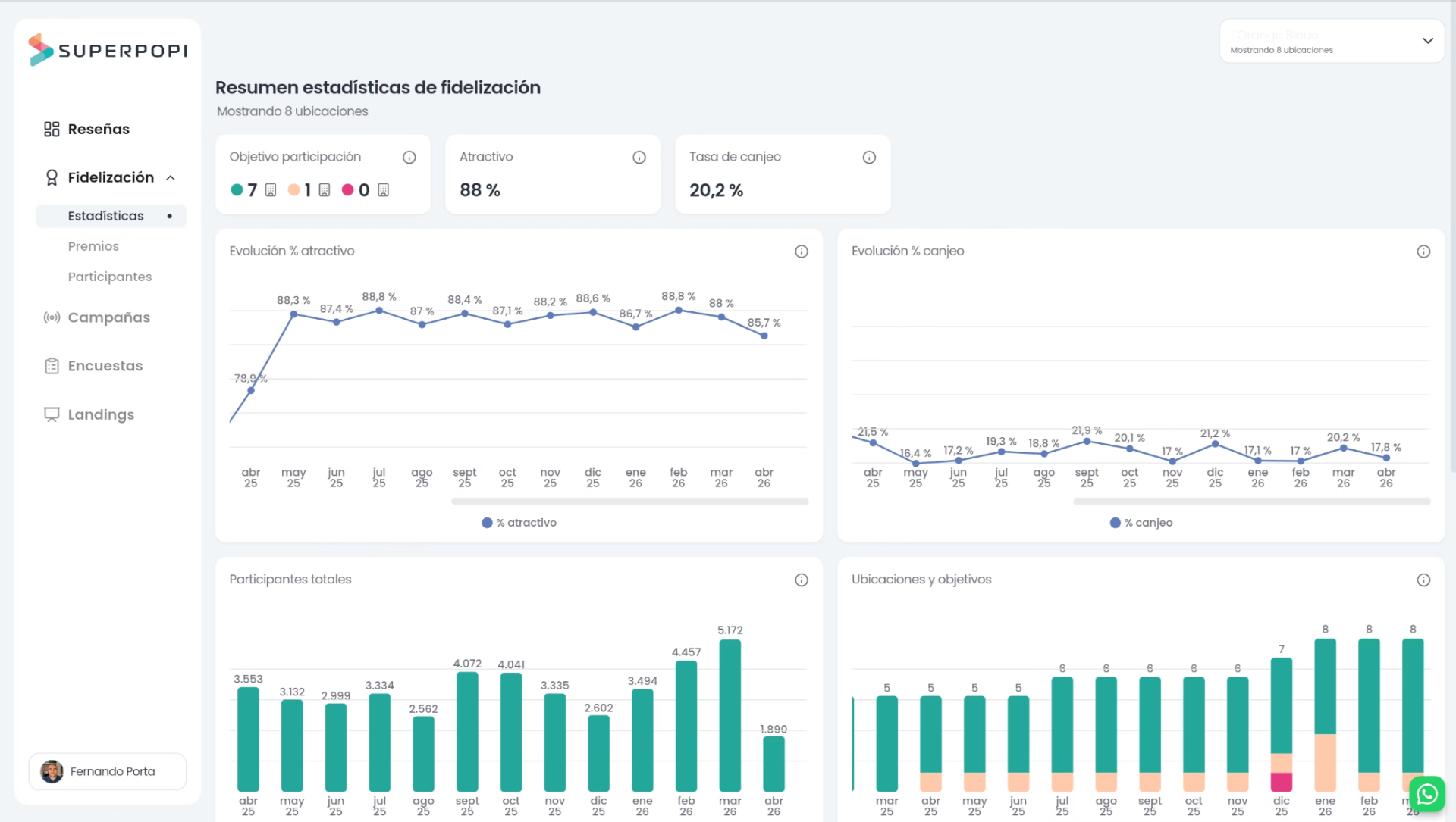 Superpopi dashboard showing loyalty statistics